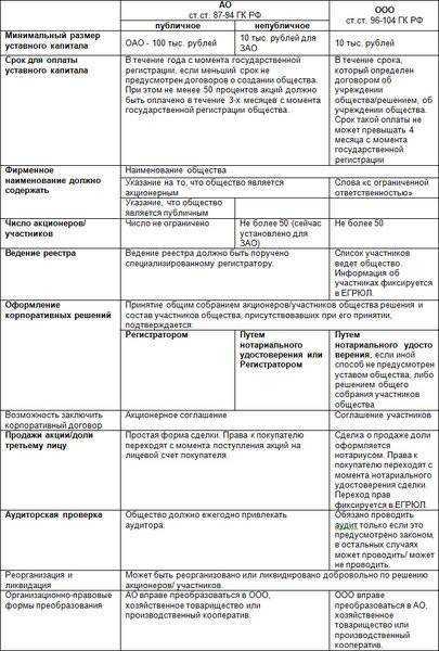 Кто может быть участником ЗАО и ООО