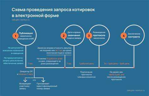 Требования к участникам при запросе котировок и аукционе