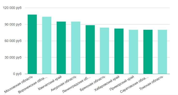 Налоги и страховые взносы с зарплаты инженера: порядок учета