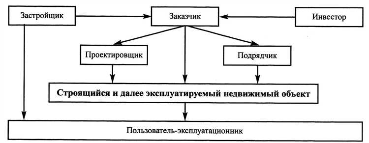 Как распределяются финансовые обязательства между застройщиком и заказчиком?
