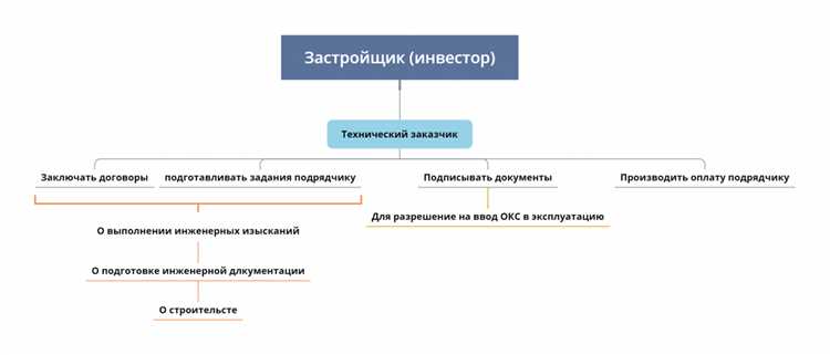 Застройщик и заказчик в чем разница Застройщик и заказчик в чем разница