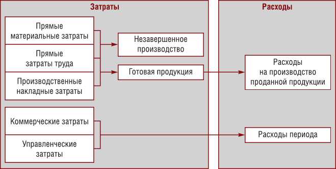Как отличить затраты от расходов в учете