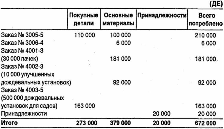 Как учитывать изменения остатков незавершенного производства при заполнении формы
