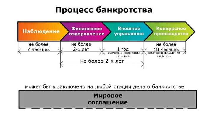 Как влияет завершение процедуры на дальнейшую судьбу должника
