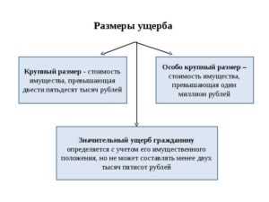 Чем отличается значительный ущерб от крупного и особо крупного по УК РФ