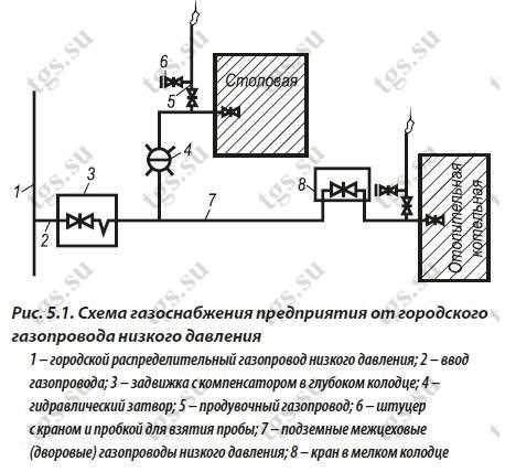Что можно строить на участке при наличии сервитута газопровода