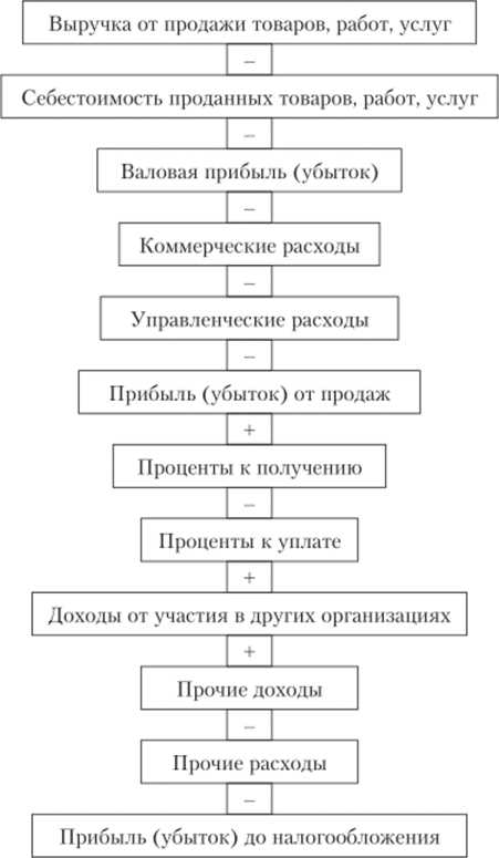 Документальное подтверждение операций реинвестирования для налоговой инспекции