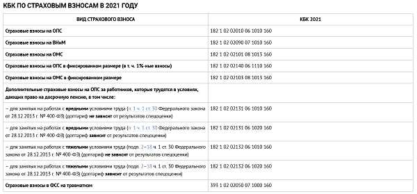 Как правильно указать КБК 18210501021011000110 в платёжном поручении