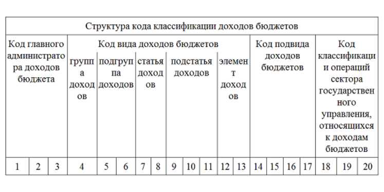 Где найти актуальный перечень КБК на 2022 год