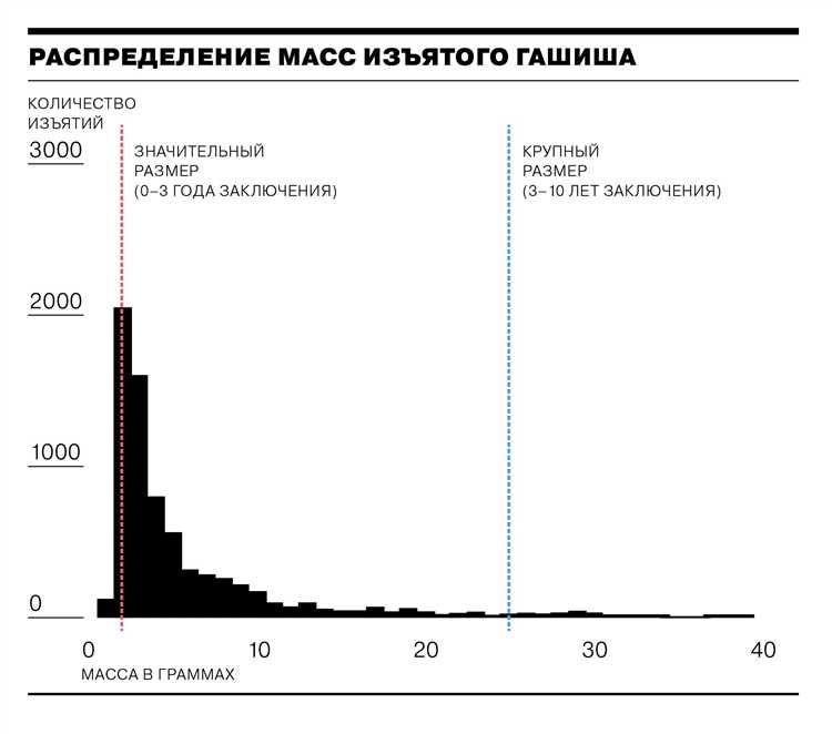 Минимальный и максимальный срок лишения свободы по статье 228 часть 3