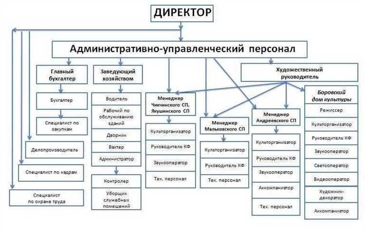 Обязанности руководителей среднего звена в административном управлении