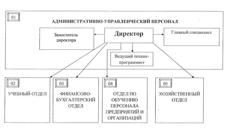 Основные категории должностей в административно управленческом персонале