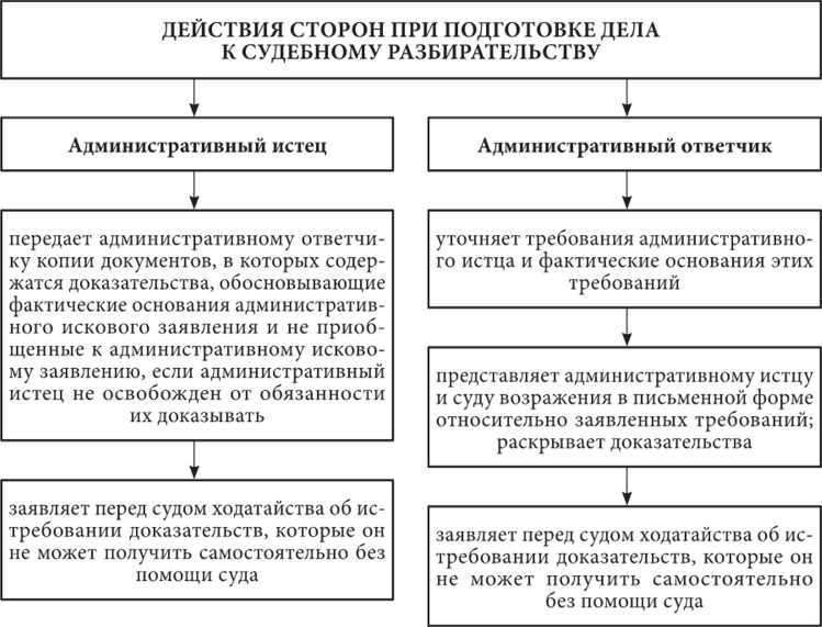 Роль государственных органов в административном судопроизводстве
