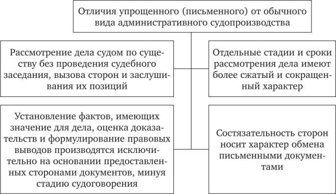 Сроки рассмотрения административных дел в суде