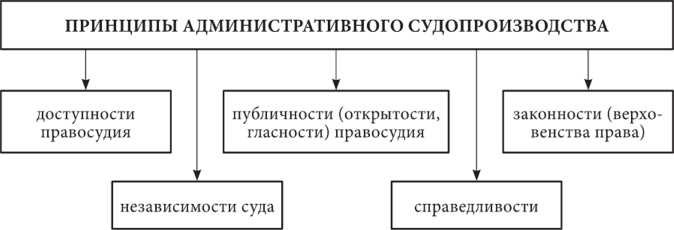 Особенности доказательственной базы в административных спорах