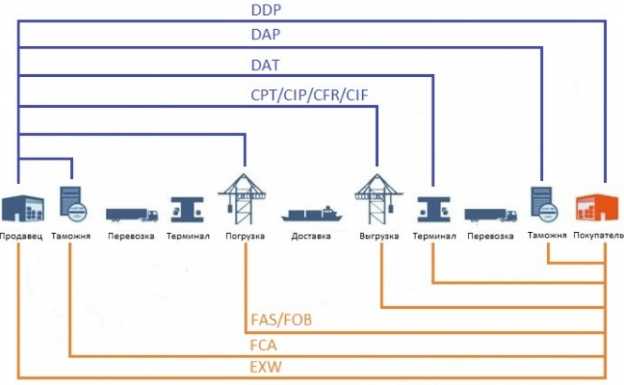 Практические примеры определения адреса базиса поставки в разных отраслях