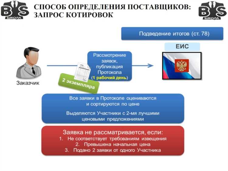 Как происходит подача заявок и подведение итогов