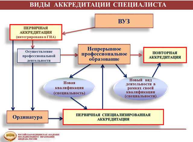 Какие документы нужны для прохождения обязательной аккредитации