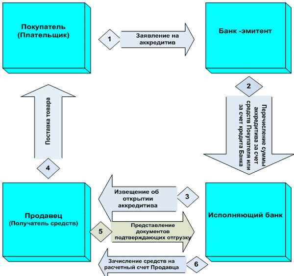 Особенности учета комиссионных и банковских расходов по аккредитиву
