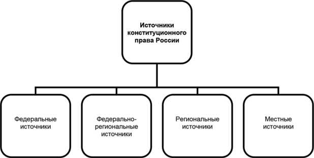 Использование актов Конституционного Суда РФ при толковании законодательства