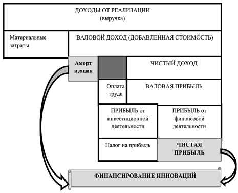 Практика использования амортизации для модернизации оборудования