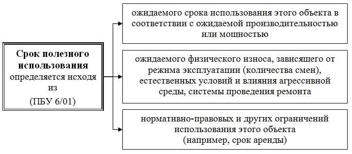 Особенности начала амортизации при вводе в эксплуатацию в середине месяца