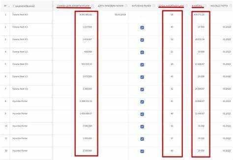 Расчет первоначальной стоимости основного средства для амортизации
