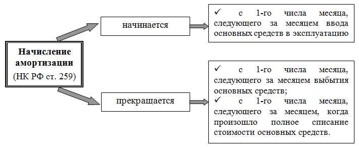 Порядок корректировки амортизируемой стоимости при переоценке основного средства