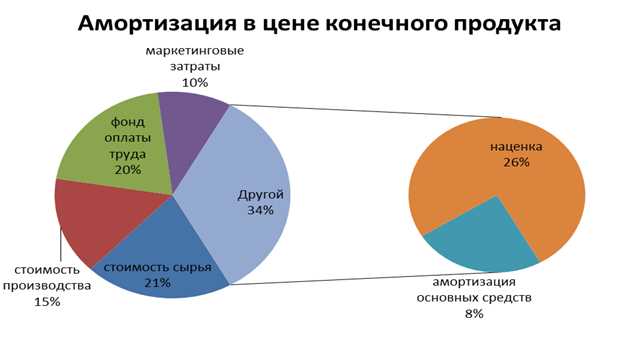 Практические примеры расчета амортизируемой стоимости с учетом разных условий
