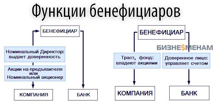 Что делать, если структура собственности сложная или меняется