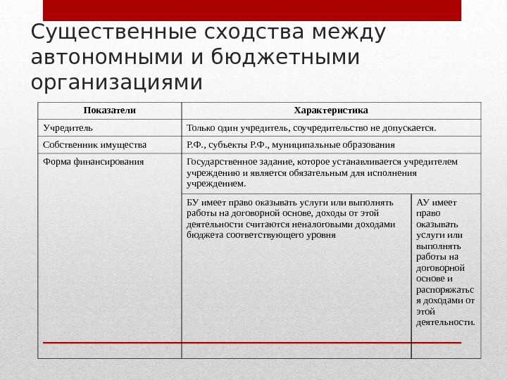 Как формируется имущество автономного учреждения