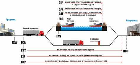 Как рассчитываются расходы на транспортировку и страховку