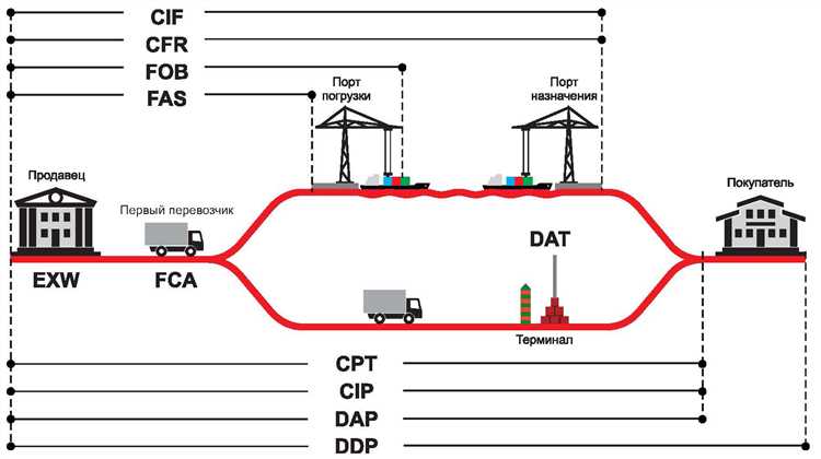 Особенности страхования и выбора страховой суммы по CIF