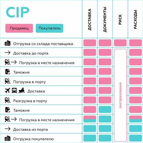 Кто несет риск повреждения или утраты товара при CIP