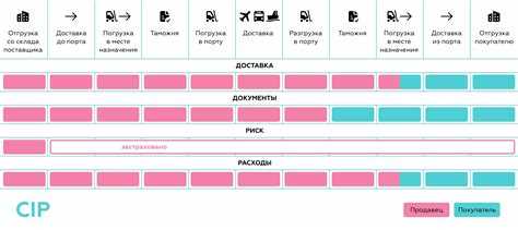 Какие обязанности продавца при поставке CIP
