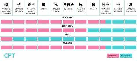 Что включает в себя обязанность продавца при условиях CPT