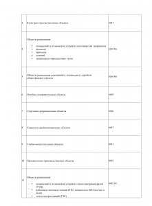 Как внести изменения в ЕГРН после утверждения нового ВРИ