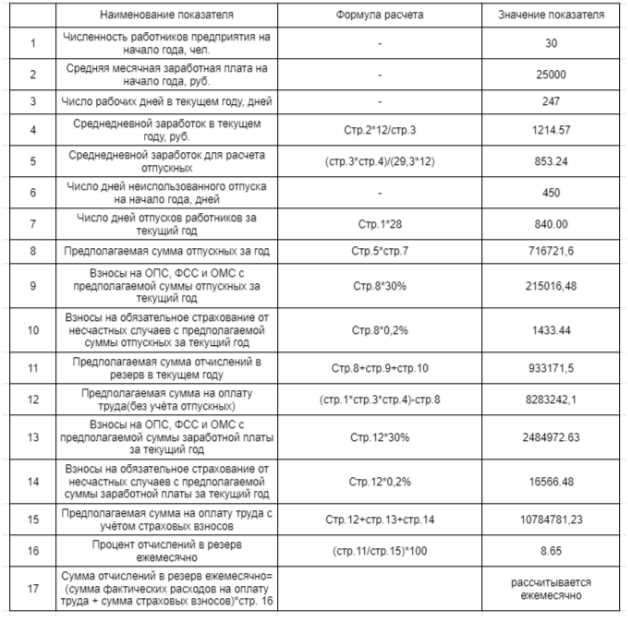 Отражение резерва в отчётности и контроль за его использованием