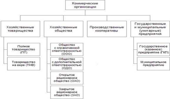 Как регулируется управление в организациях на паевых началах