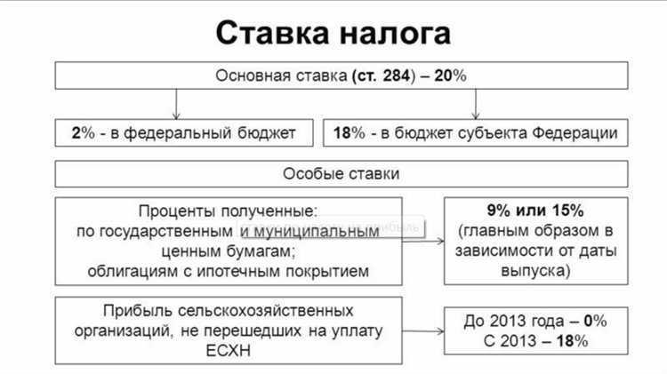 Условия освобождения доходов от операций с ценными бумагами