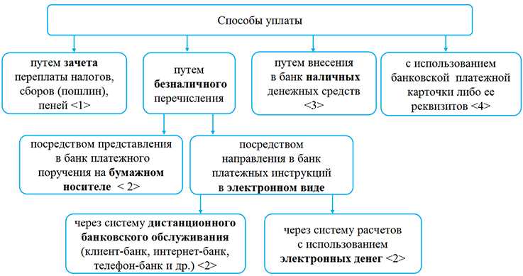 Налогообложение целевых поступлений от некоммерческих организаций