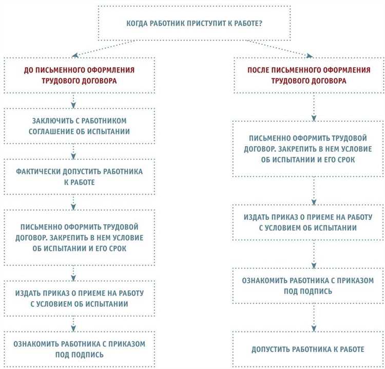 Какие компенсации или льготы полагаются сотруднику в испытательный срок