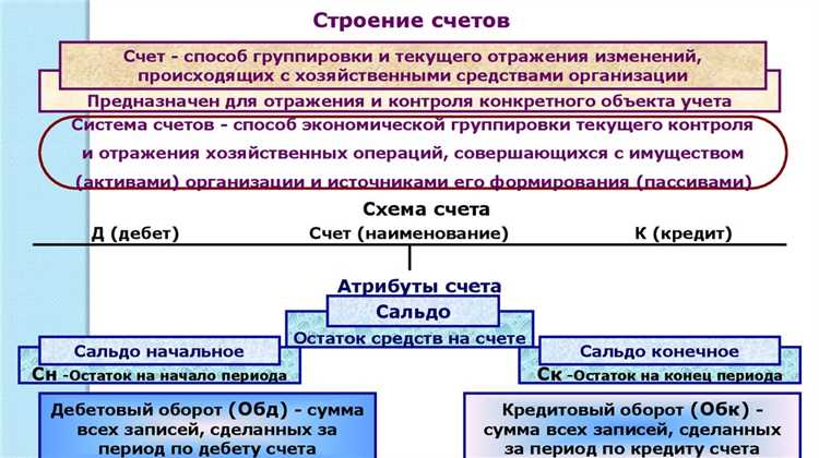 Как называется сумма изменений на счетах Как называется сумма изменений на счетах