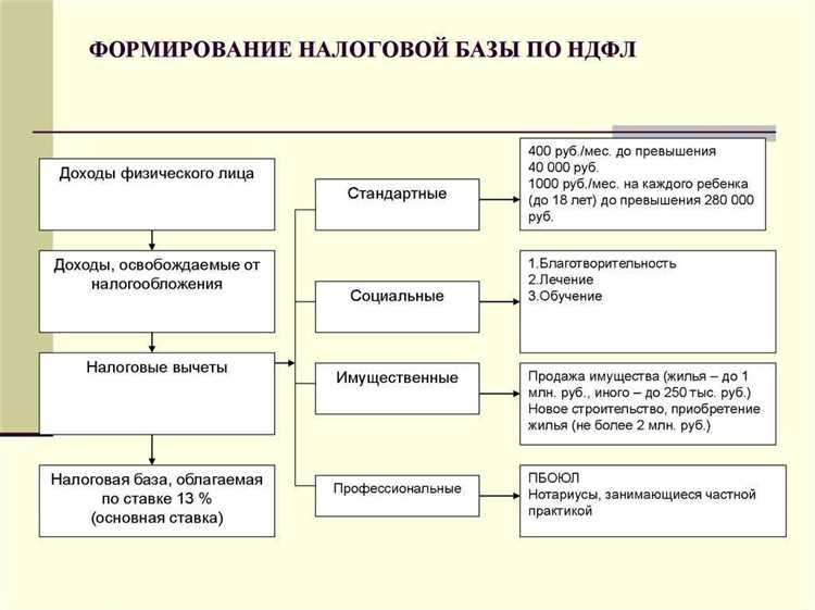 Какие вычеты уменьшают налоговую базу по НДФЛ