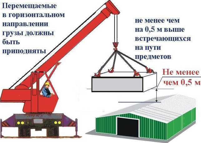 Порядок действий при подъеме груза краном или лебедкой