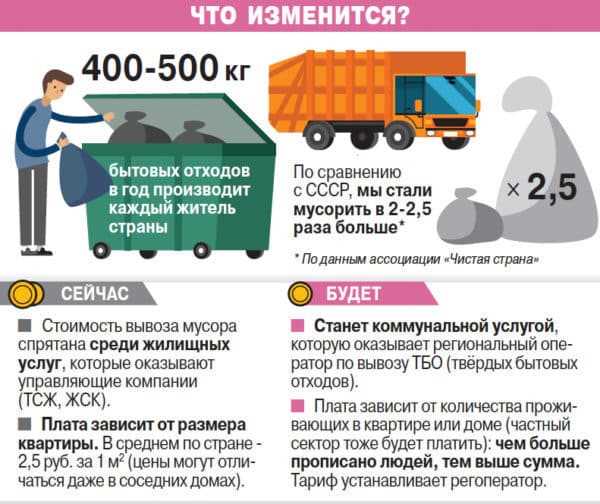 Как определить объём и частоту вывоза отходов