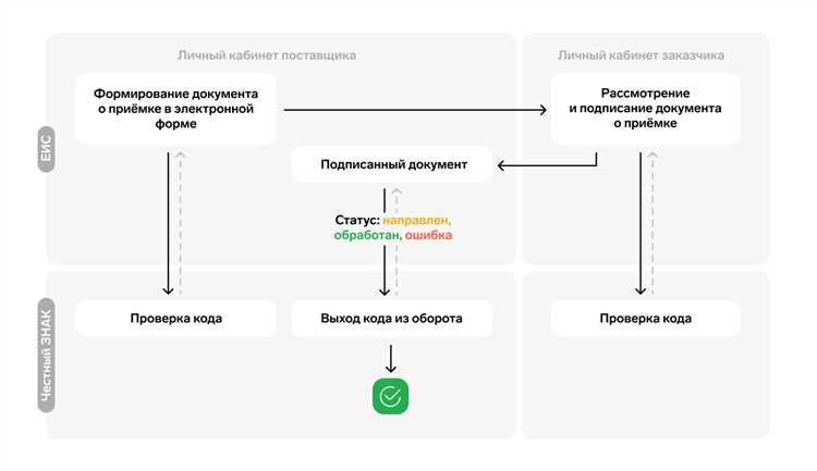 Проверка исполнения обязательств перед закрытием договора