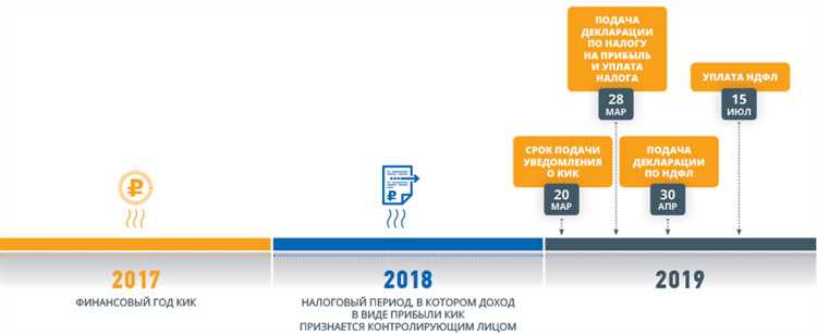 Как подготовить документы для уведомления о КИК