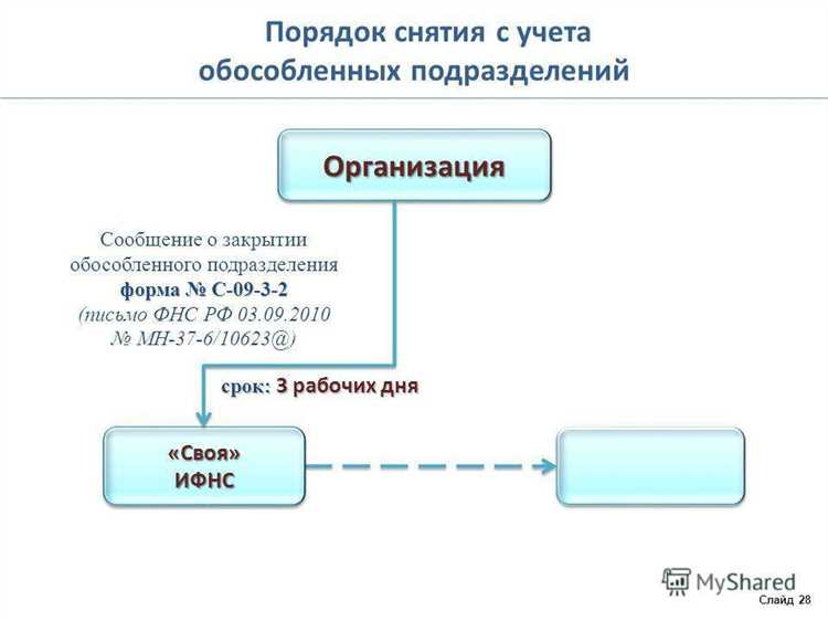 Выбор и оформление адреса обособленного подразделения