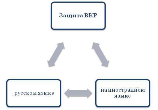 Как структурировать доклад на защите